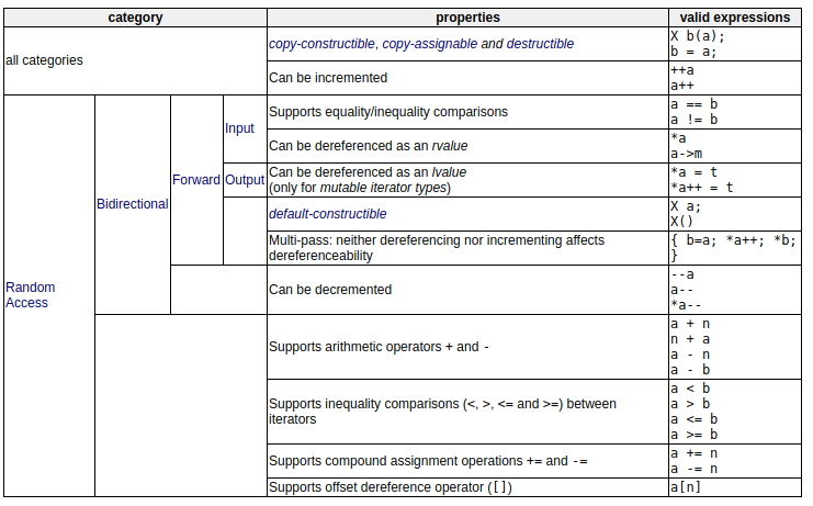iterators