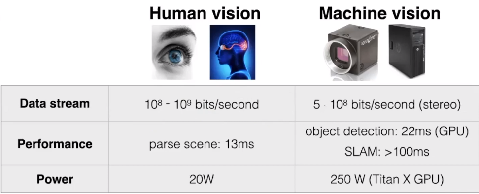 Humans vs Machines
