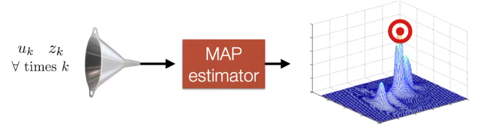 MAP estimation