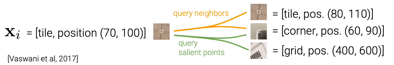 Query to Key and Values