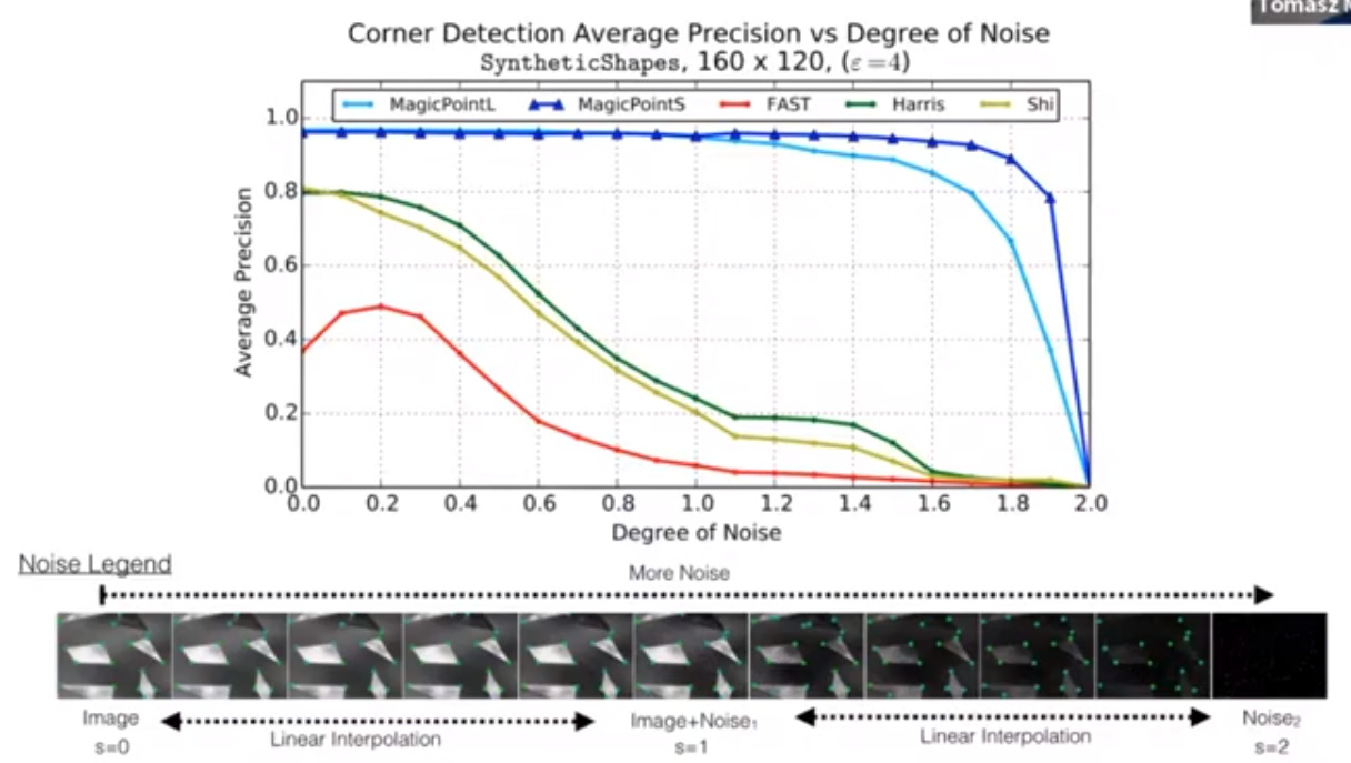 MagicPoint Performance
