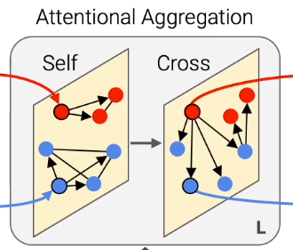 SuperGlue Architecture - Attentional aggregation