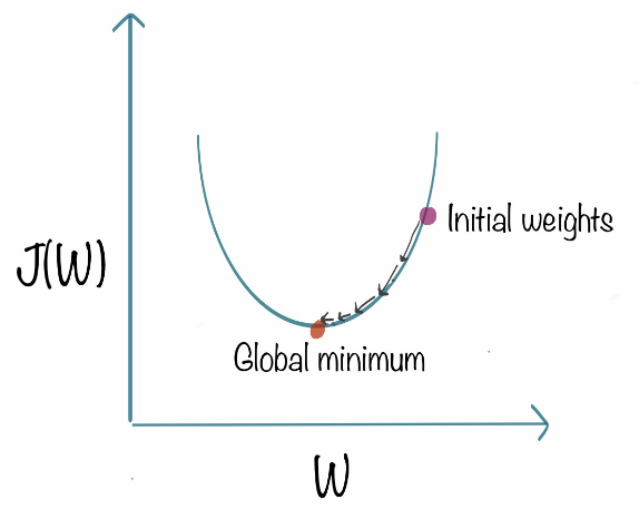 Gradient descent