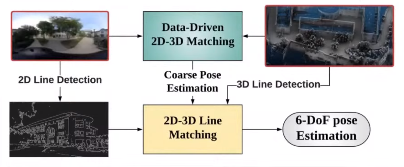 2D-3D Line Correspondence based localization