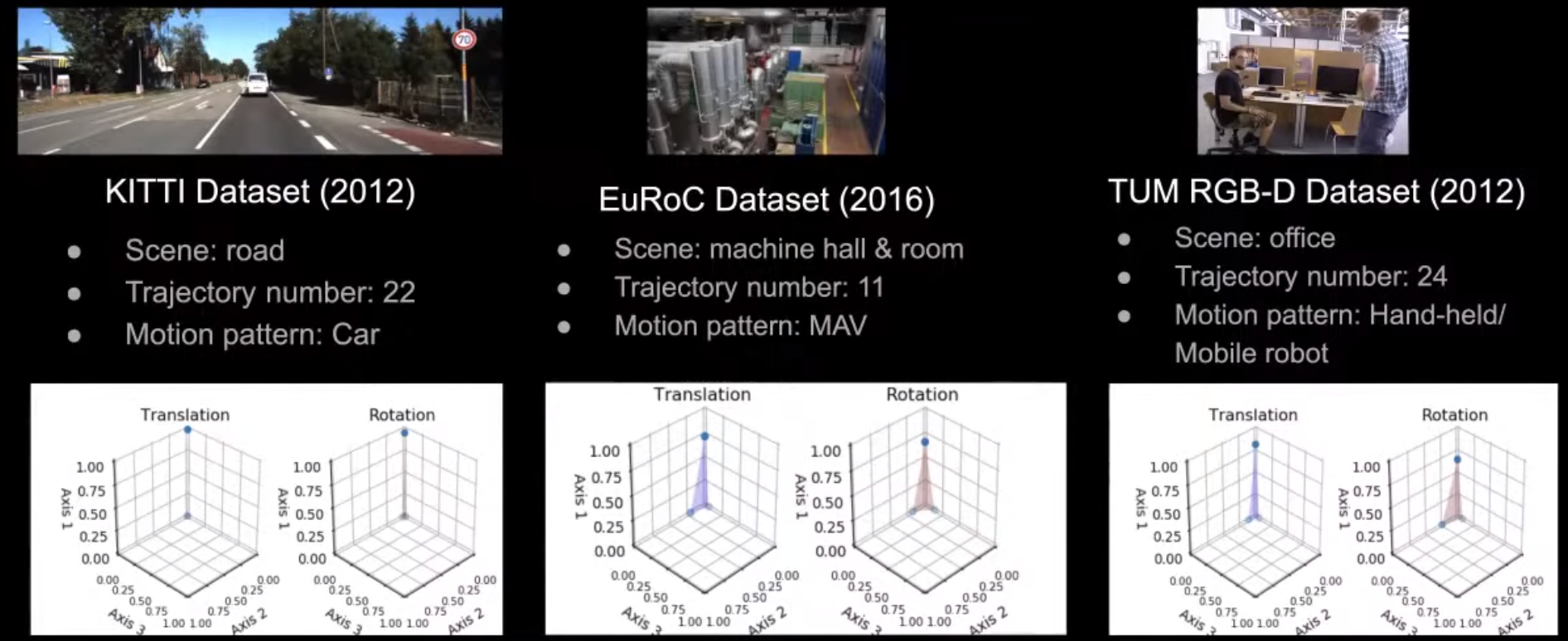 Datasets