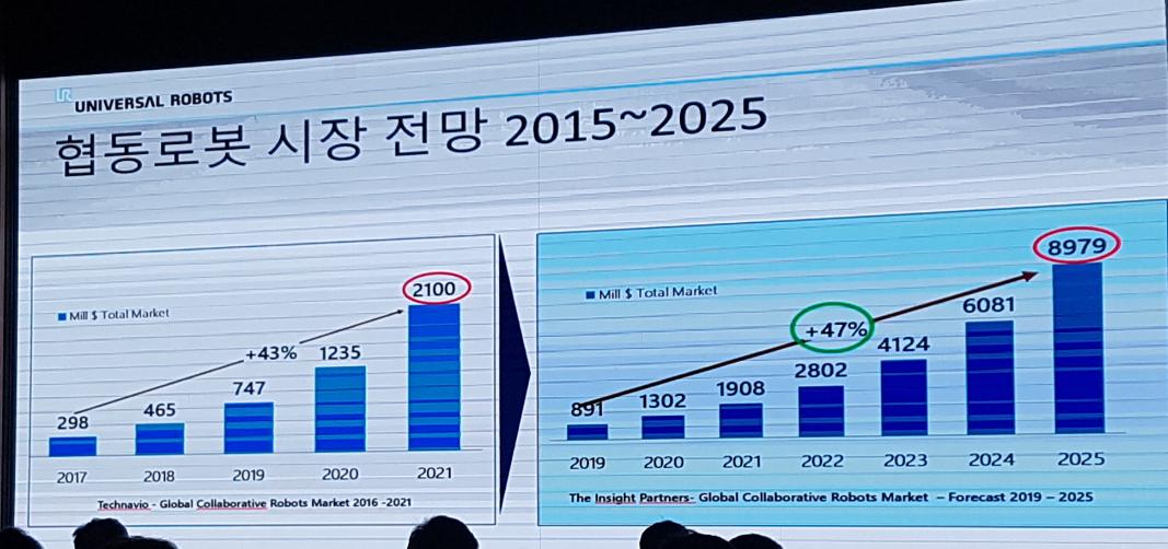 Cobot 시장