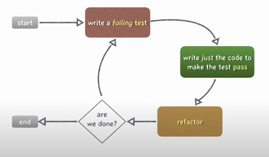 tdd